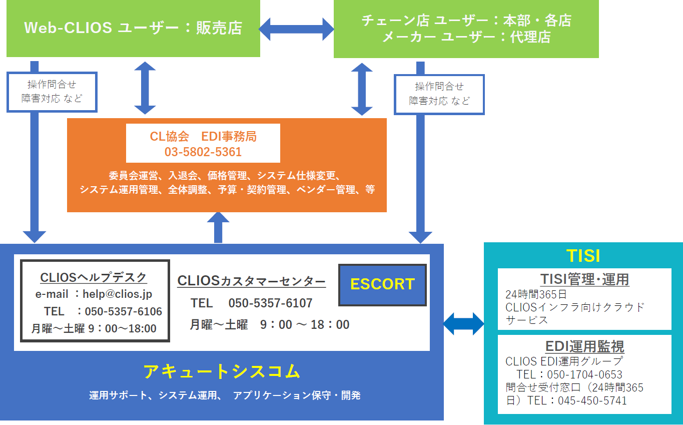CLIOS運営体制 イメージ