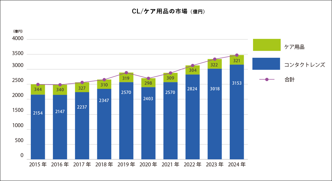 CL/ケア用品の市場規模
