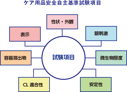 ケア用品安全自主基準試験項目