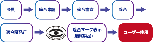 申請～適合マーク表示まで